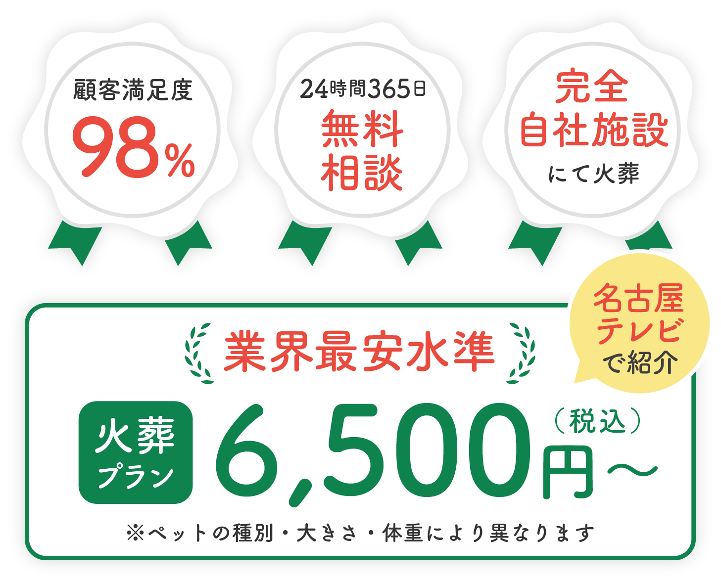 顧客満足度98％、24時間365日無料相談、完全自社施設火葬、火葬プラン6,500円～ 業界最安水準